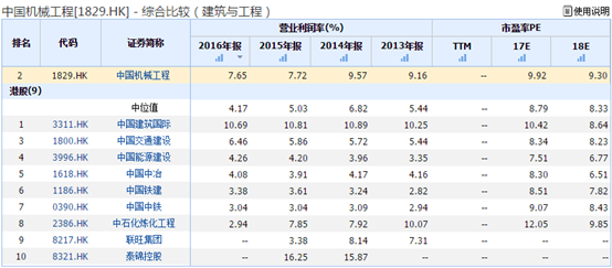 中国铁建（01186）从2016年初6.59港元/股的低点，冲到近期的11.98港元/股，涨幅近82%，现AH股总市值近1900亿港元。