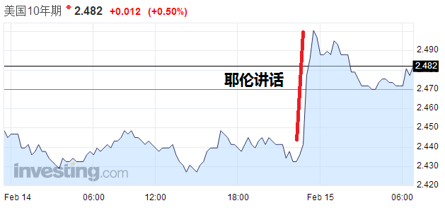 美國(guó)10年期國(guó)債收益率飆升，觸及2月5日來(lái)高點(diǎn)2.5%。