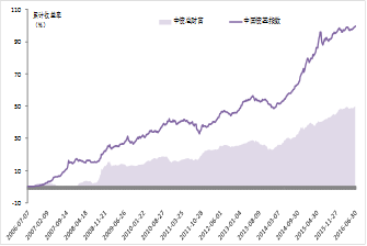 图2、中国债基指数业绩走势