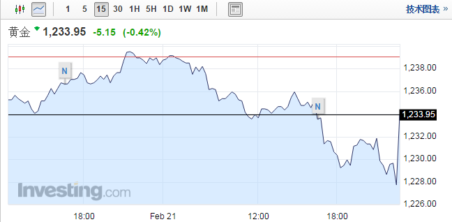 黄金报1233.95美元/盎司，跌5.15美元，跌幅0.42%。