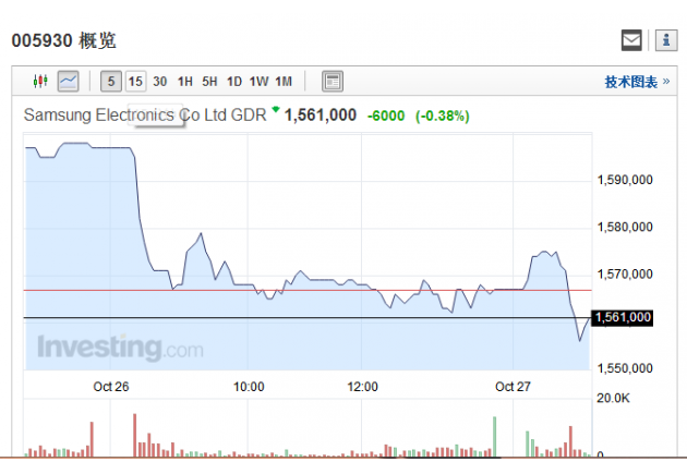 匯金網(wǎng)27日訊，三星電子正希望Note7的爆炸不會影響2017的“穩(wěn)定財報增長?！?/>今年至今，三星電子股價上漲24.4%。</p></p>
		             </div>
            <a><script type=
