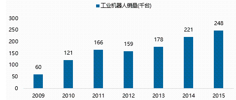 2017年全球工业机器人行业市场需求量分析及发展趋势