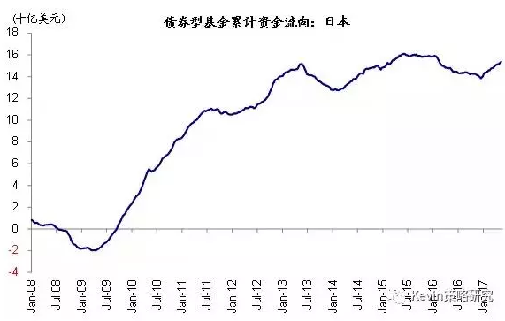 股市方面，本周全球資金繼續(xù)流入新興市場(chǎng)(規(guī)模繼續(xù)擴(kuò)大，本周流入31.5億美元 vs. 上周25.8億美元)和發(fā)達(dá)歐洲(規(guī)模明顯擴(kuò)大，本周流入81.8億美元vs. 上周17.2億美元);繼續(xù)流出美國市場(chǎng)(流出規(guī)?？s小，本周流出16.9億美元vs. 上周90.4億美元)，同時(shí)也轉(zhuǎn)為流出日本市場(chǎng)(本周流出19.8億美元vs. 上周流入4.6億美元)。