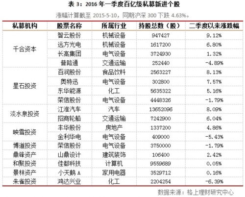 2016年一季度阳光私募基金重仓股分析 