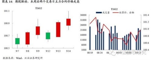 兴业证券：央行公开市场操作对市场造成扰动 债市维持震荡 