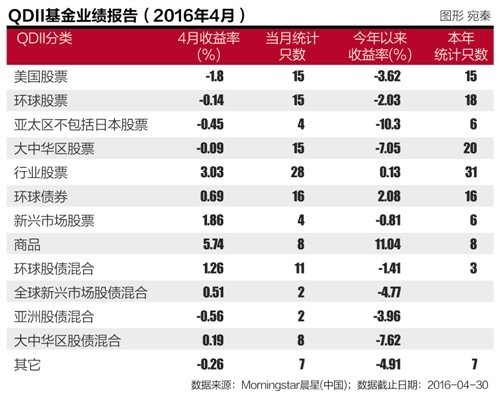 公募QDII基金出海十年 百亿美元额度使用率35%