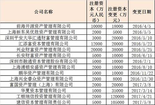 基金子公司新规实施半年 有的增资11亿多