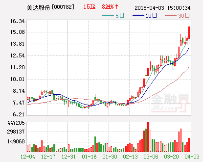 美达股份：获得政府补贴约331万元