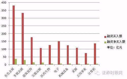 (融资净买入前10大板块)