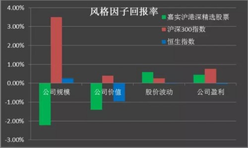 数据分析沪港深基金回报驱动因素 