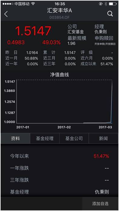 冠军又出现了：这只基金一天暴涨49%  如今高收益不靠投资靠赎回了