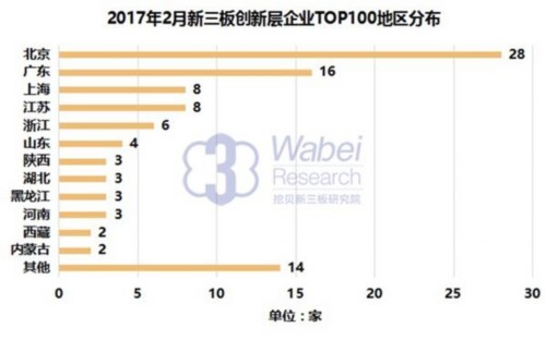 2017年2月新三板創(chuàng)新層企業(yè)TOP100地區(qū)分布(挖貝新三板研究院制圖) 