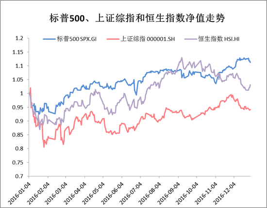 图1：标普500、上证综指和恒生指数净值走势；来源：Wind资讯，牛熊交易室