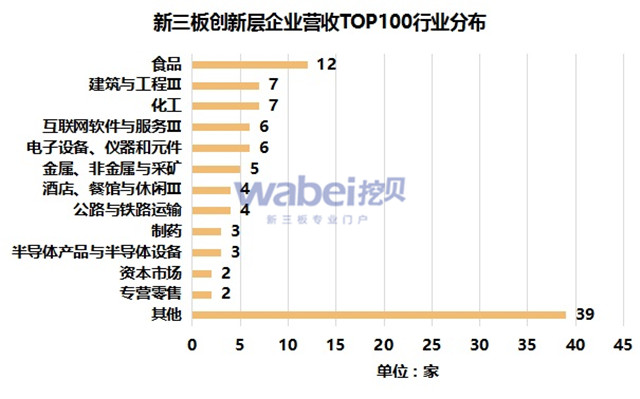 新三板创新层营收TOP100行业分布（挖贝新三板研究院制图）