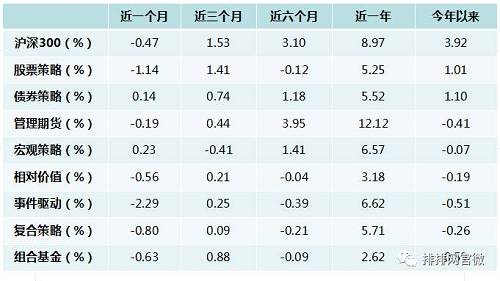 中国八大策略私募证券投资基金分阶段收益情况，数据来源：私募排排网，截至2017年4月底。