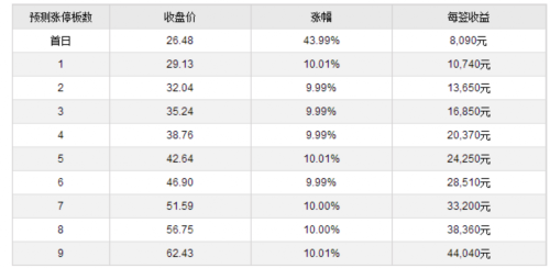 13日新股提示：久吾高科等2股申购 2股上市 2股缴款 