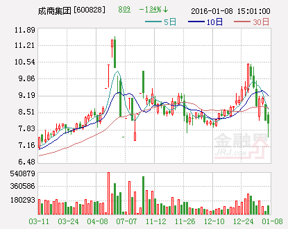 成商集团：使用自有闲置资金6亿元购买银行理财产品