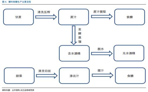 糖產(chǎn)業(yè)必讀:產(chǎn)量下行價(jià)格上漲 深度報(bào)告推薦收藏
