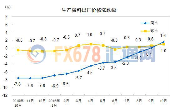 中國(guó)2016年10月份CPI、PPI數(shù)據(jù)及解讀