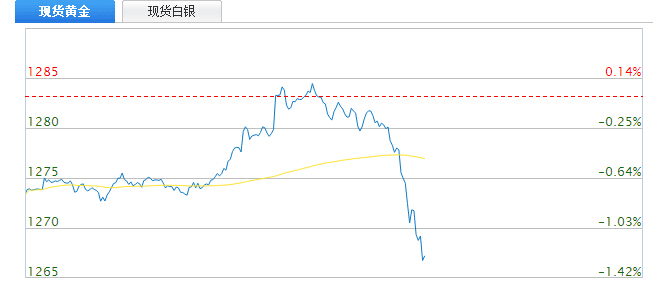 希腊减计债务现转机，黄金转跌下破1270 