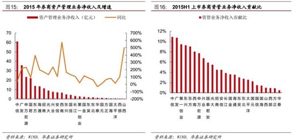 峰回路转后，看转型发展-2015证券行业回顾及未来展望 