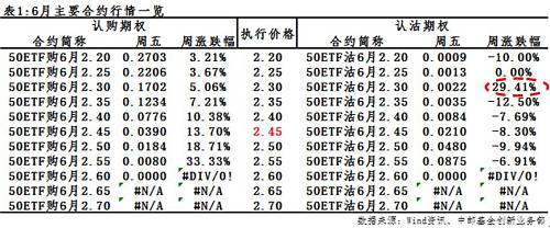 上周6月合约的期权成交重心开始下移。