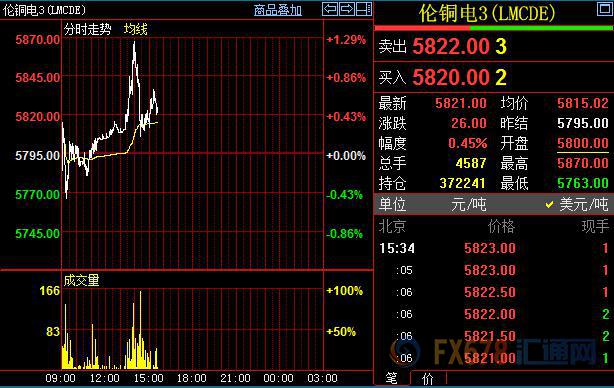 大宗商品攜銅價余威齊反彈，但投機(jī)資金出逃逆轉(zhuǎn)銅市力量
