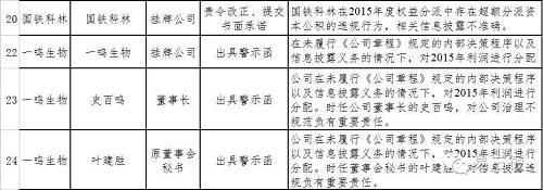 上半年40家企業(yè)遭股轉(zhuǎn)“打板子” 新三板公司要警惕這5條高壓線 