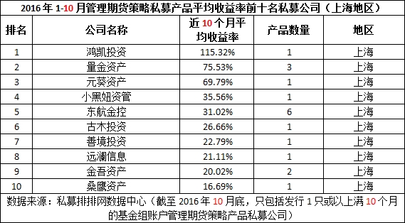 前10月十佳期货私募收益排行榜 