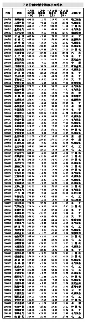 上月21只创业板个股涨幅超两成