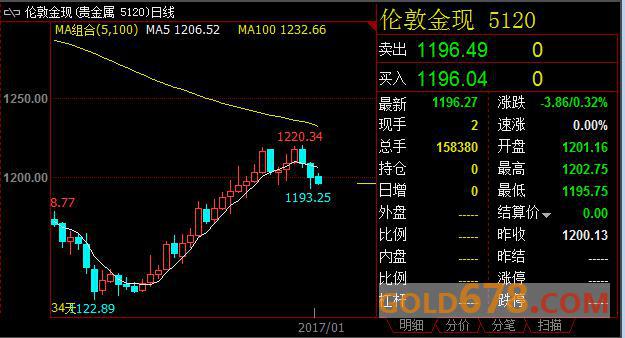 道指升破2万点重要关口，避险降温金价失守1200美元