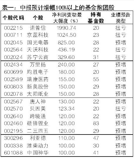 “眼力劲儿”不容小觑 近8成基金重仓股中报预喜