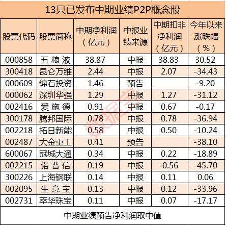 中期业绩P2P(孙树冠)