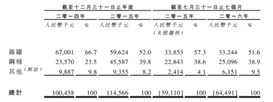包裝產(chǎn)品制造商萬(wàn)成金屬欲上創(chuàng)業(yè)板 面臨客戶與供應(yīng)商集中的雙重風(fēng)險(xiǎn)
