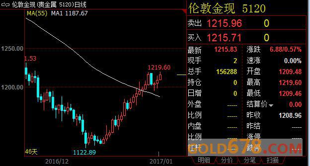 特朗普新政不确定性触发避险情绪，金价刷新两个月峰值