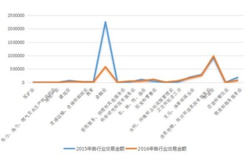 新三板并購(gòu)重組愈演愈烈 “主角”由制造企業(yè)取代