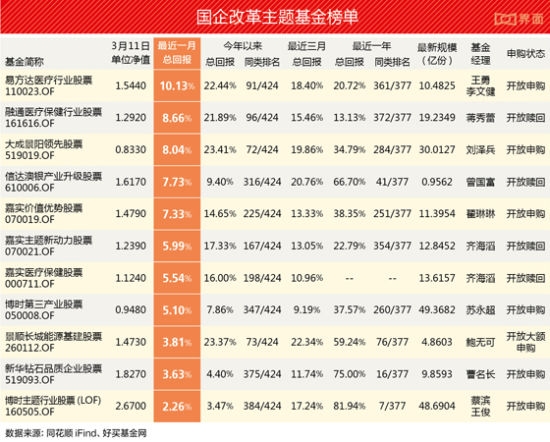 国企改革主题基金榜单 