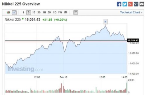 亞太股市普漲 日經(jīng)小幅收高0.2%