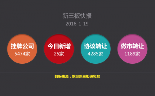 挖貝網(wǎng)訊 1月19日消息，新三板今日新增掛牌公司25家，掛牌公司總數(shù)達5474家。其中，協(xié)議轉讓4285家，做市轉讓1189家。另外還有待掛牌174家，申報中1830家。