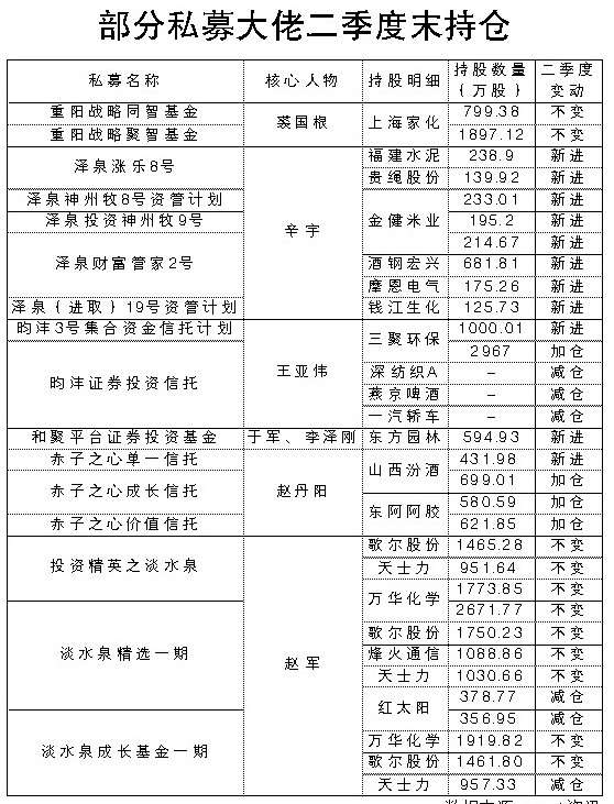 私募大佬投资图谱：赵丹阳喝酒吃药 王亚伟坚守环保