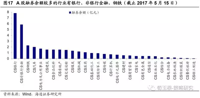 纽交所上市股票95%可以做空，融券余量占自由流通股5.8%。2017年5月15日，纽约交易所(NYSE)共2535只股票，其中2411只可以做空，占比95%，融券成本(年化利率)仅为2%左右。从90年代初期开始，融券余量持续增加， 5月15日融券余量129.2亿股，占自由流通股5.8%。从行业来看，融券余量较多的行业有能源(25亿股)、非日常生活消费品(20.5亿股)、信息技术(14.6亿股)，融券余量自由流通股比值较高的行业有能源(8.9%)、非日常生活消费品(8.4%)、医疗保健(6.7%)。