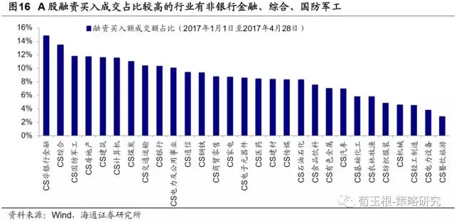 纽交所上市股票95%可以做空，融券余量占自由流通股5.8%。2017年5月15日，纽约交易所(NYSE)共2535只股票，其中2411只可以做空，占比95%，融券成本(年化利率)仅为2%左右。从90年代初期开始，融券余量持续增加， 5月15日融券余量129.2亿股，占自由流通股5.8%。从行业来看，融券余量较多的行业有能源(25亿股)、非日常生活消费品(20.5亿股)、信息技术(14.6亿股)，融券余量自由流通股比值较高的行业有能源(8.9%)、非日常生活消费品(8.4%)、医疗保健(6.7%)。