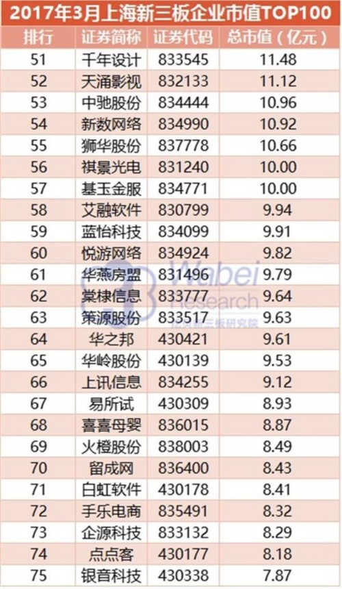 2017年3月上海新三板企業(yè)市值TOP100(挖貝新三板研究院制圖)3