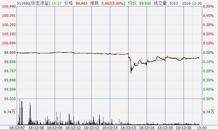 场内货基羊毛怎么薅？买入赎回并非大杀器