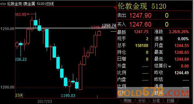 金价触及三周高位，投资者受特朗普政策忧虑影响抛售股票