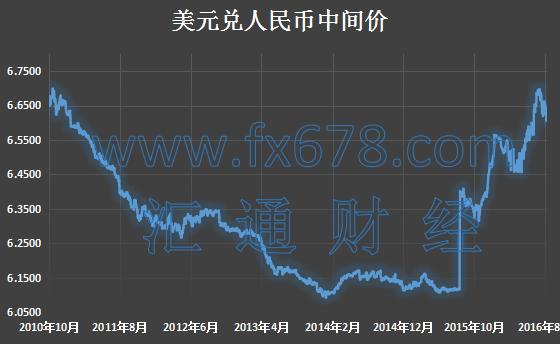 人民币中间价飙升249点逼近6.60大关，创脱欧以来新高