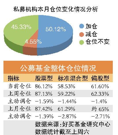 本月加倉或成私募主基調(diào)