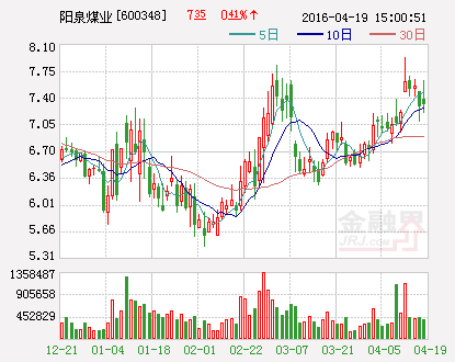阳泉煤业：预计第一季度业绩同比下降近一倍