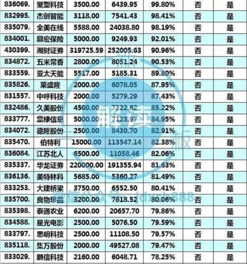 新三板这208家公司铁定能进创新层 