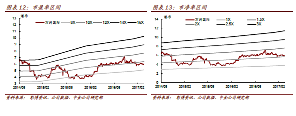 智通財經(jīng)獲悉，中金發(fā)表研報表示，萬洲國際(00288)盈利再度超預期，中金稱，2017年美國業(yè)務運營利潤或?qū)⒃俅螌崿F(xiàn)雙位數(shù)增長。并稱，今年萬洲國際仍然是該行的首選標的，考慮增長前景可觀，估值具備吸引力，重申“推薦”，目標價上調(diào)11.06%至9.94 港元。